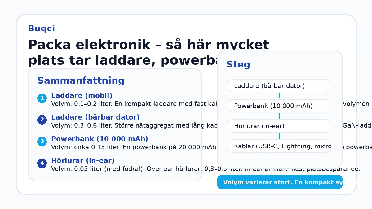 Packa elektronik – så här mycket plats tar laddare, powerbank och kablar